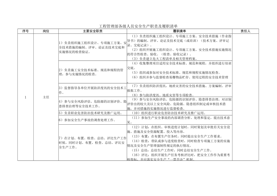 工程管理部各级人员安全生产职责及履职清单.docx_第1页