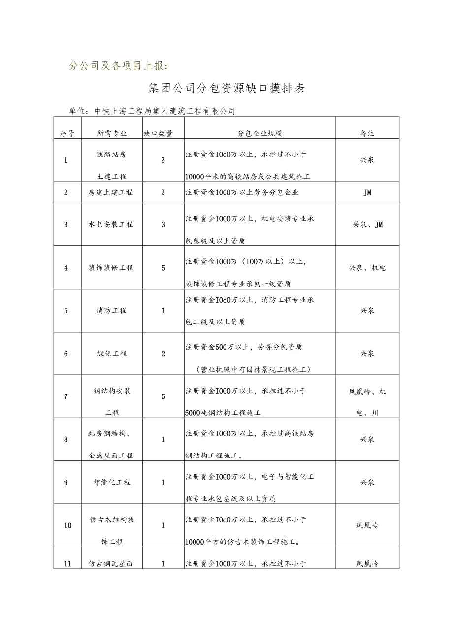 建筑公司分包资源缺口摸排调查表.docx_第1页