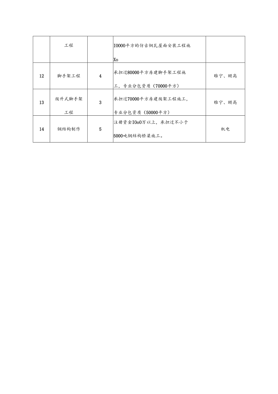 建筑公司分包资源缺口摸排调查表.docx_第2页