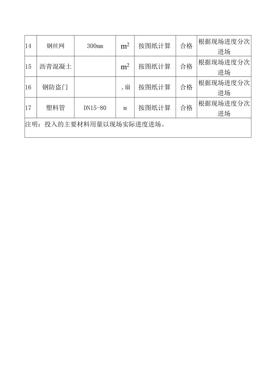 拟投入的主要物资计划 .docx_第2页