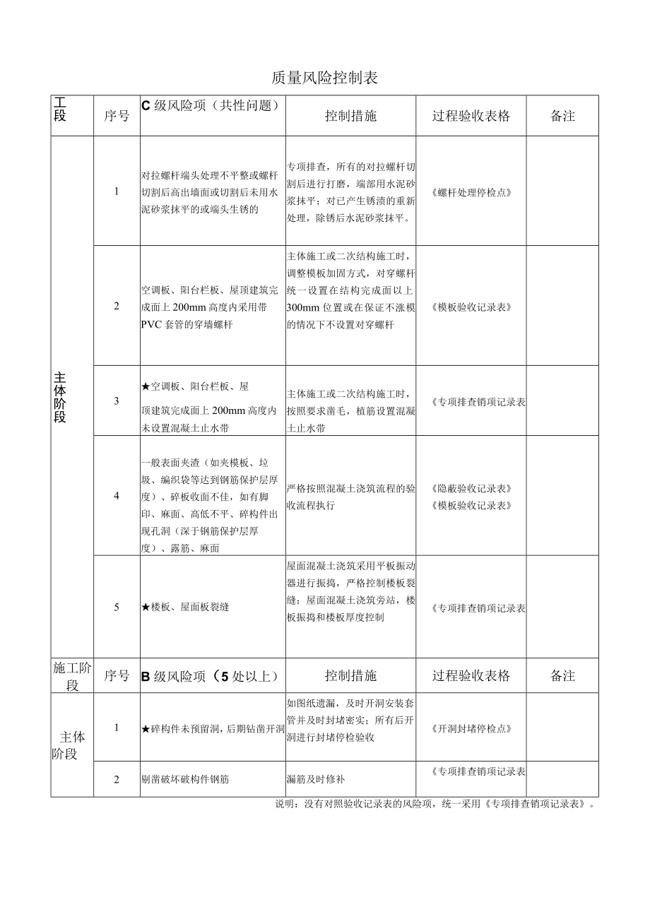 建筑施工主体阶段质量风险控制要点（含检查记录表）.docx_第1页