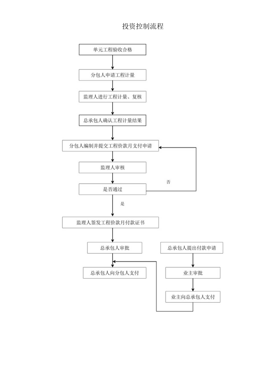 投资控制流程.docx_第1页