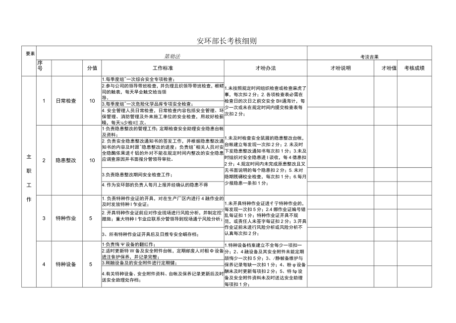 安环部长考核细则（参考样板）.docx_第1页