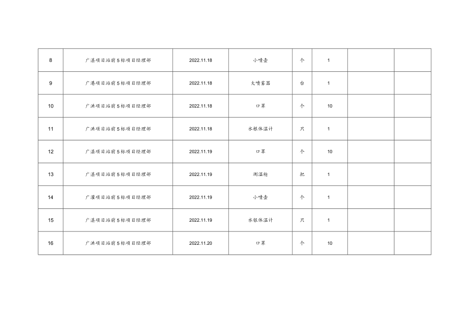 广湛项目疫情物资领用记录表.docx_第2页