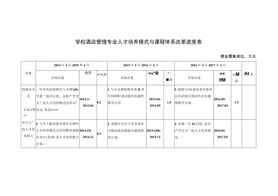 学校酒店管理专业人才培养模式与课程体系改革进度表.docx_第1页