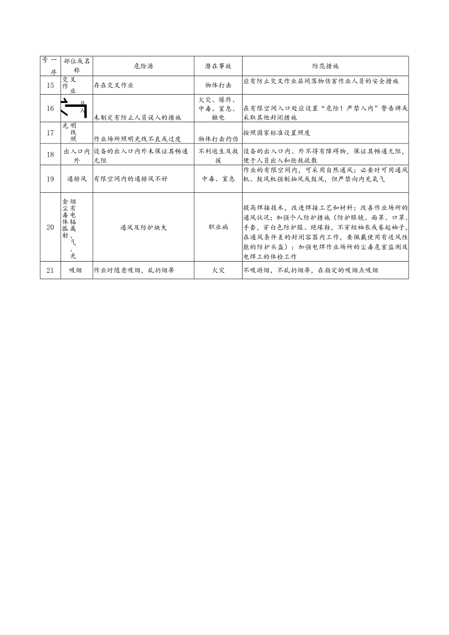 有限空间存在的危险源及防范措施.docx_第2页