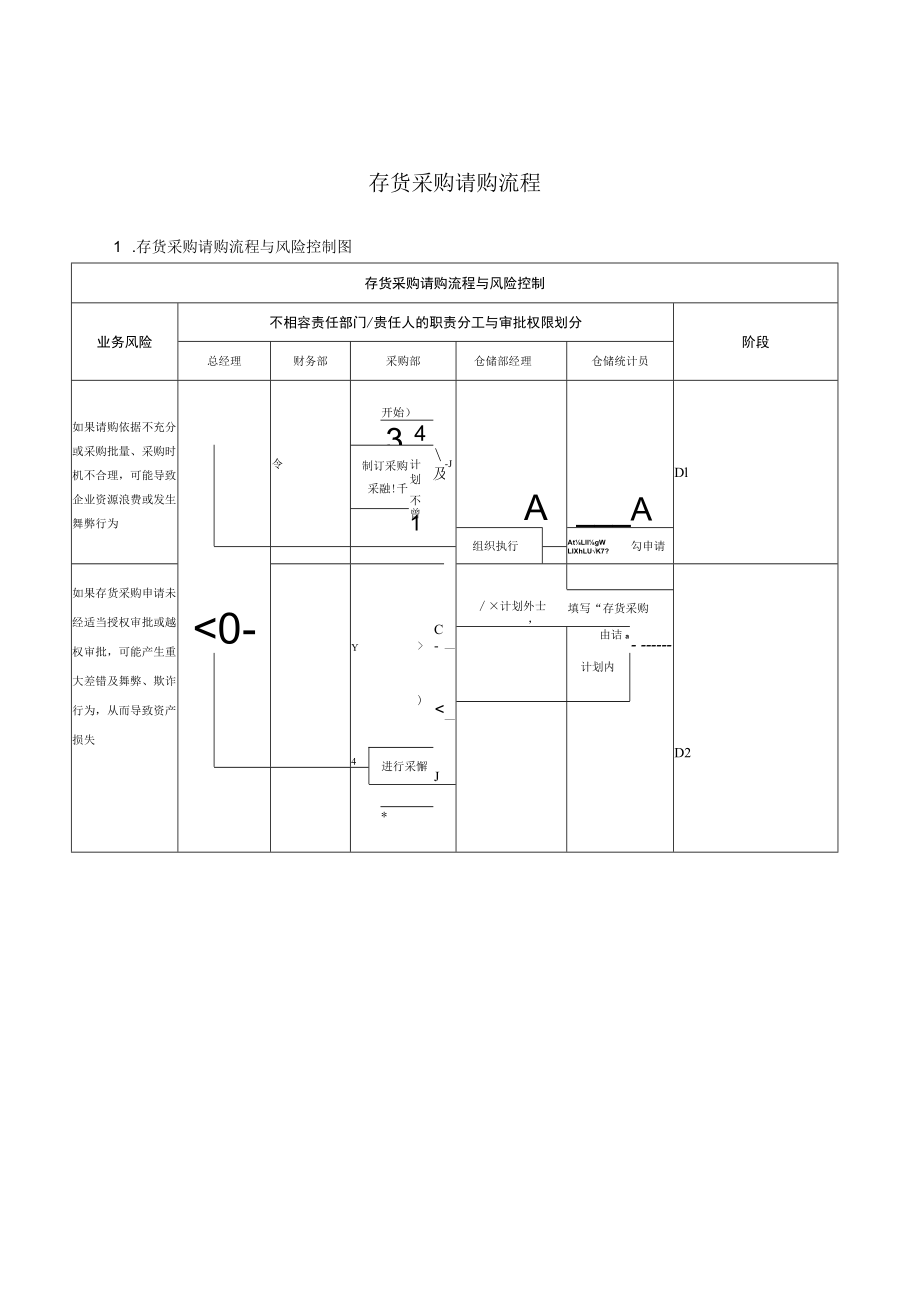 存货采购请购流程.docx_第1页