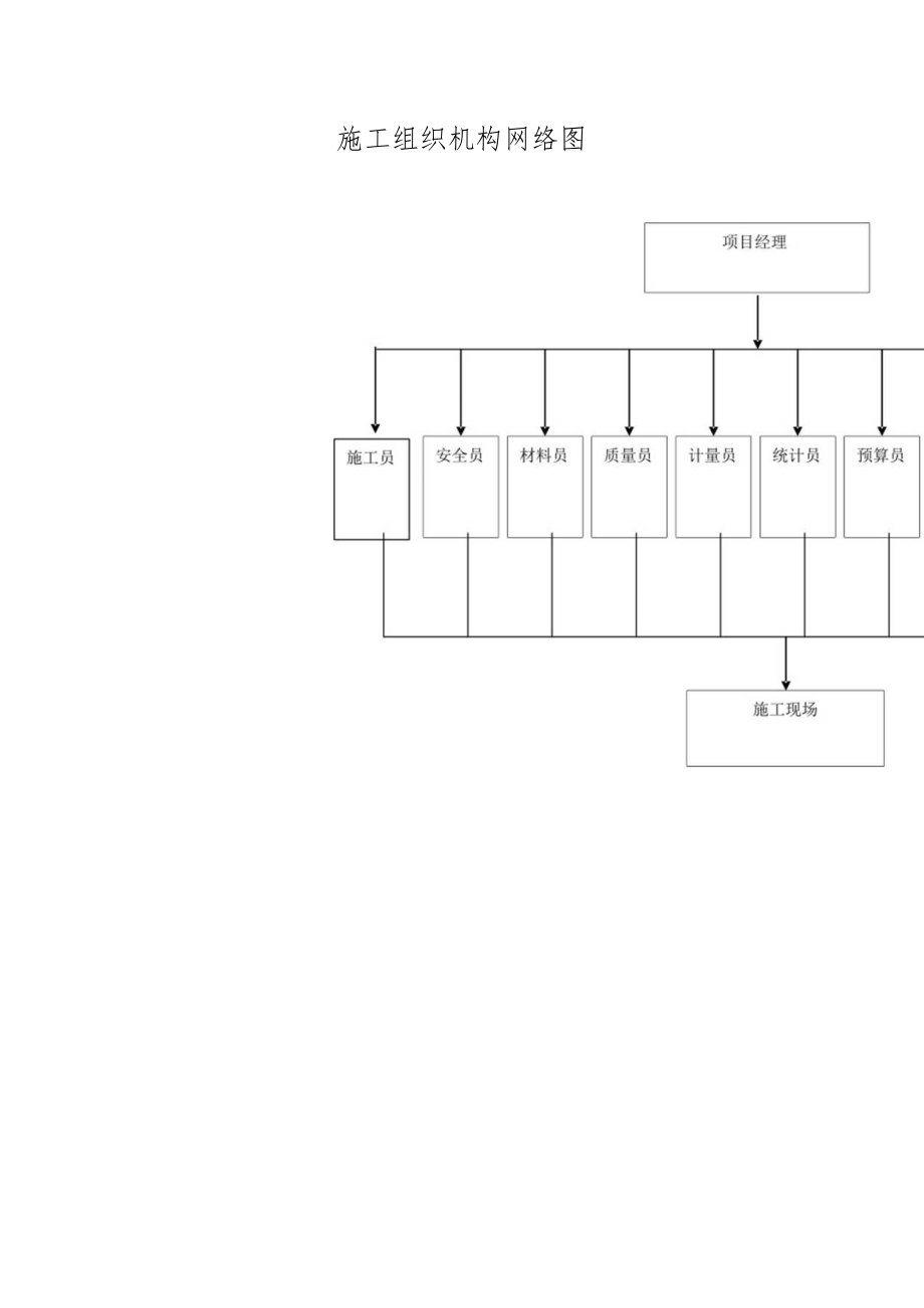 施工组织机构网络图.docx_第1页