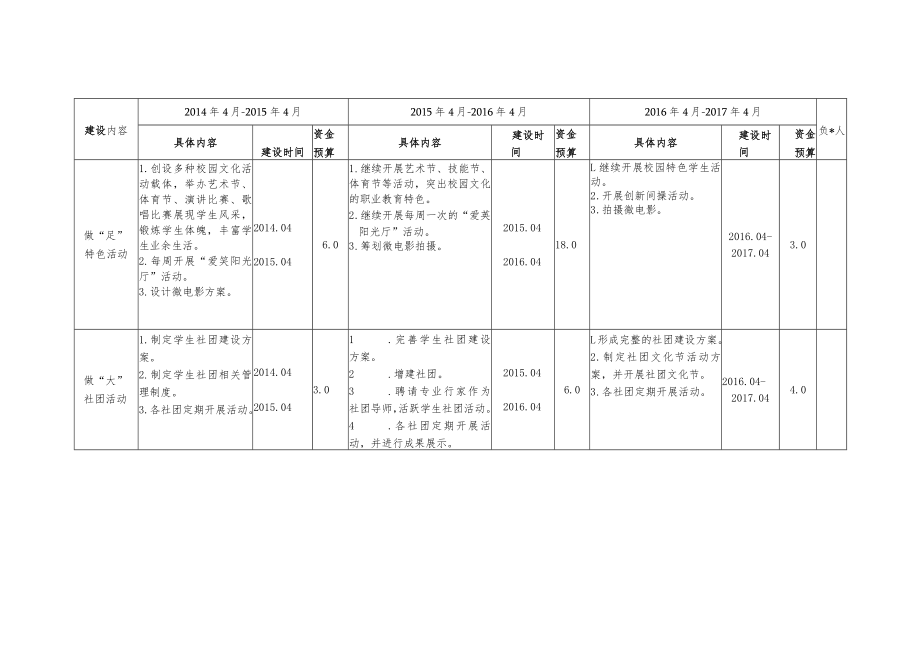 学校旅游专业行为文化培养建设进度.docx_第2页