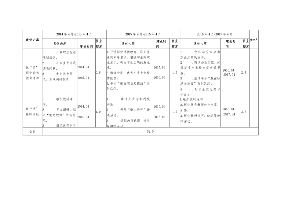 学校旅游专业行为文化培养建设进度.docx_第3页