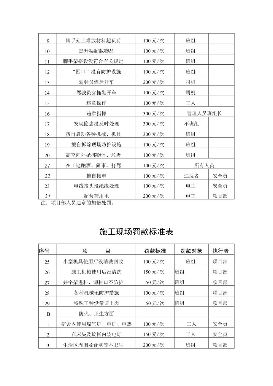 施工现场安全生产奖励与处罚办法.docx_第2页