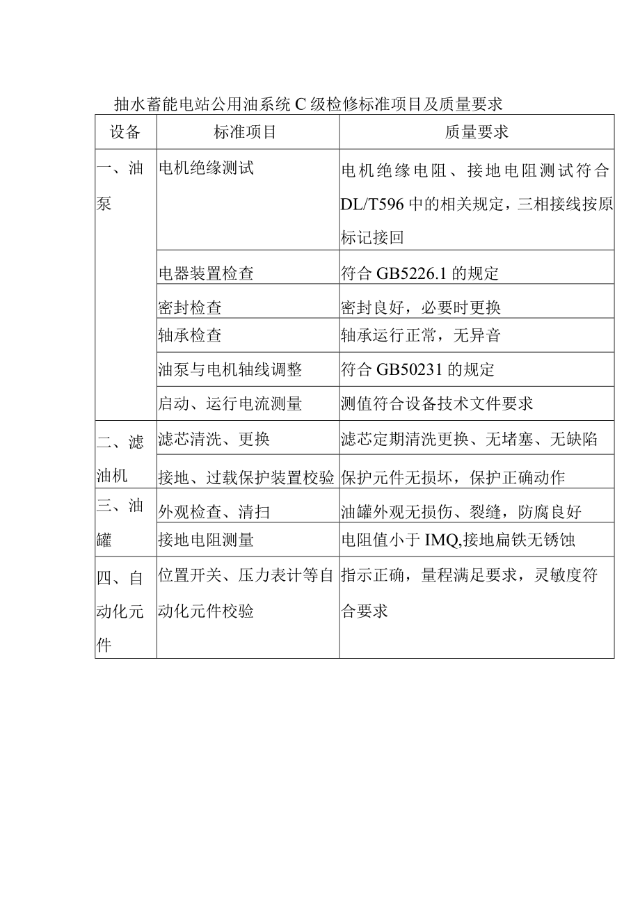 抽水蓄能电站公用油系统C级检修标准项目及质量要求.docx_第1页