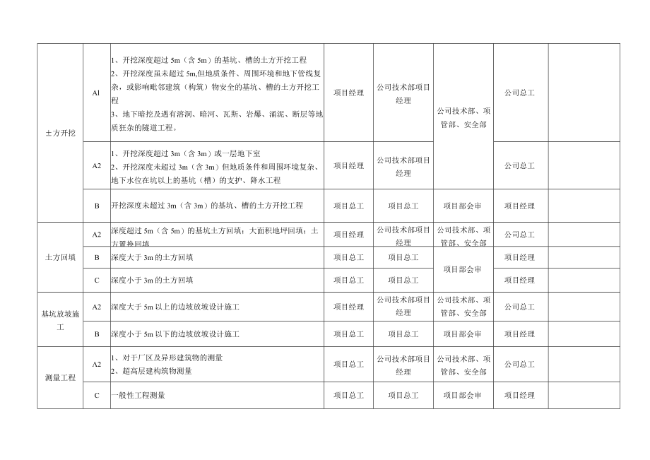 施工方案定级基本原则.docx_第2页