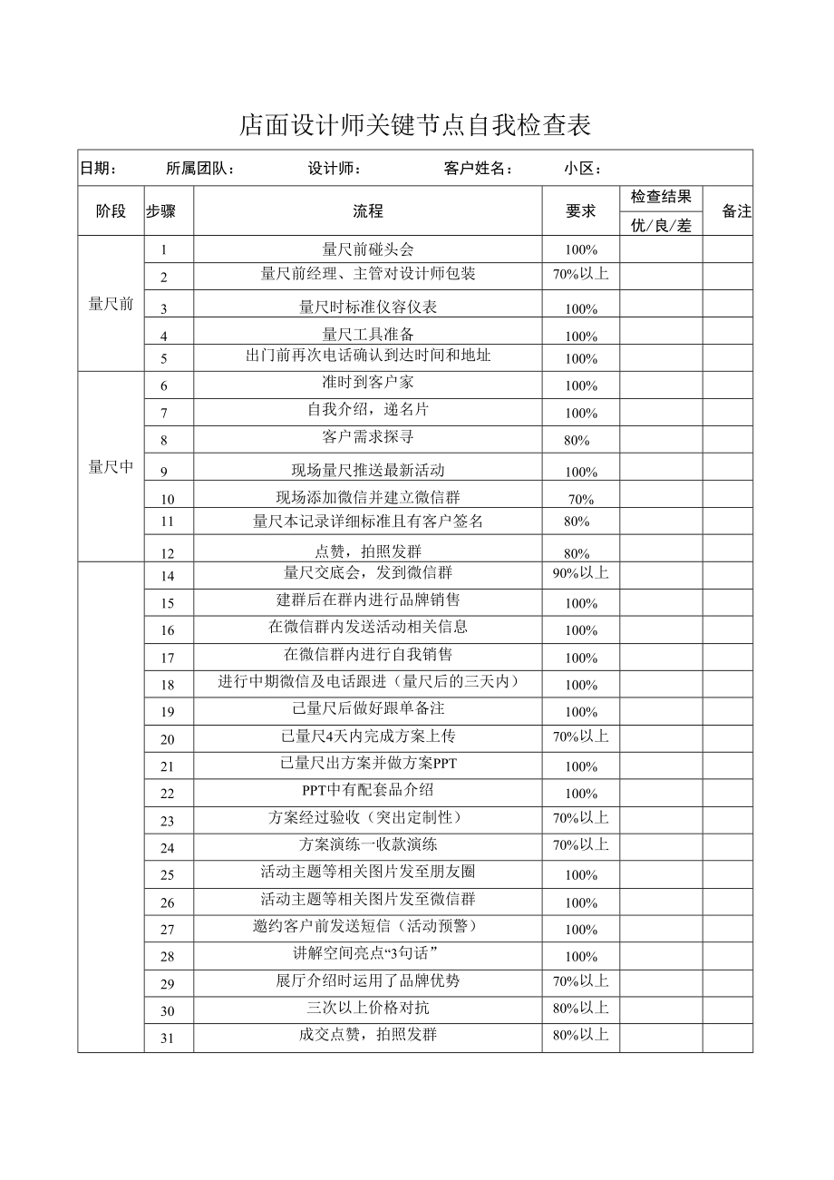 店面设计师关键节点自我检查表.docx_第1页