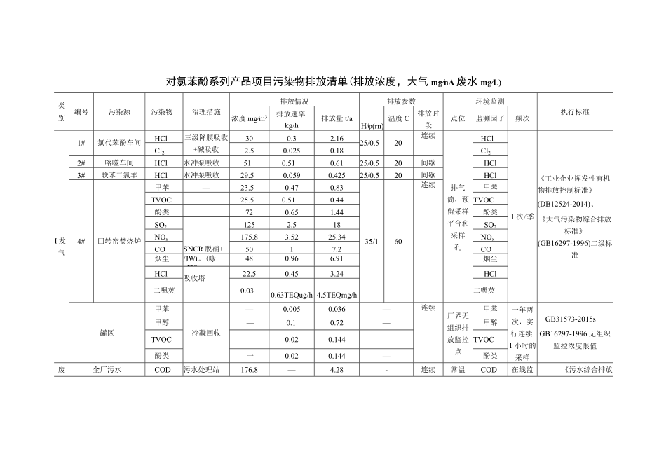 对氯苯酚系列产品项目污染物排放清单.docx_第1页