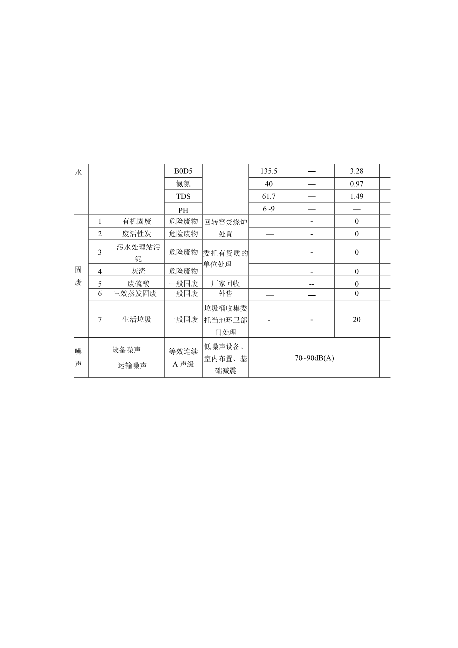 对氯苯酚系列产品项目污染物排放清单.docx_第3页