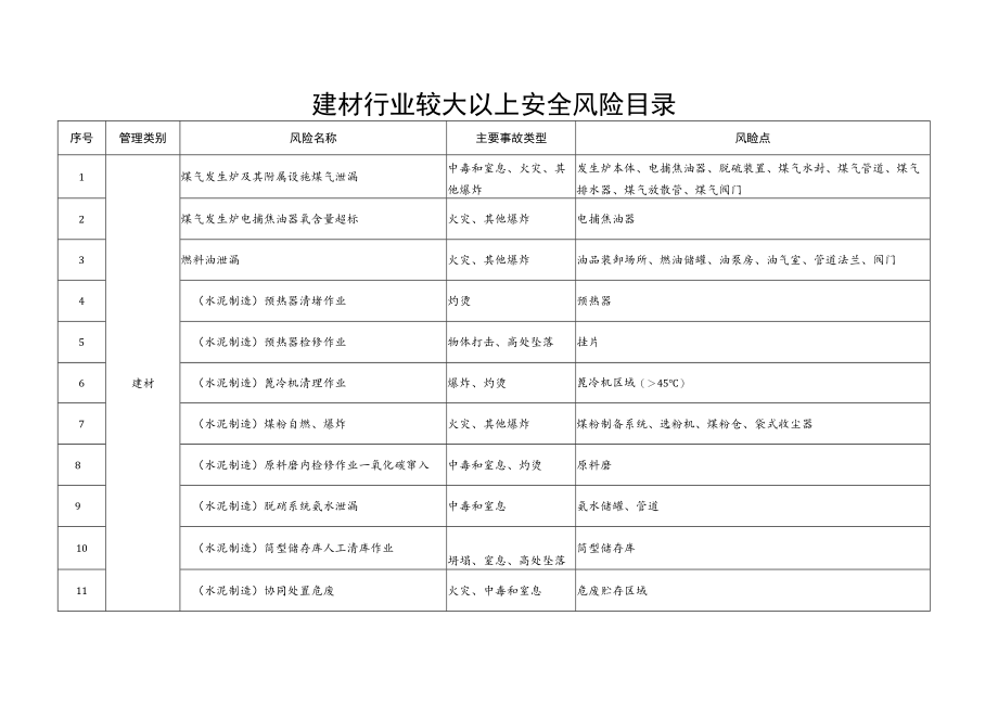 建材行业较大以上安全风险目录.docx_第1页