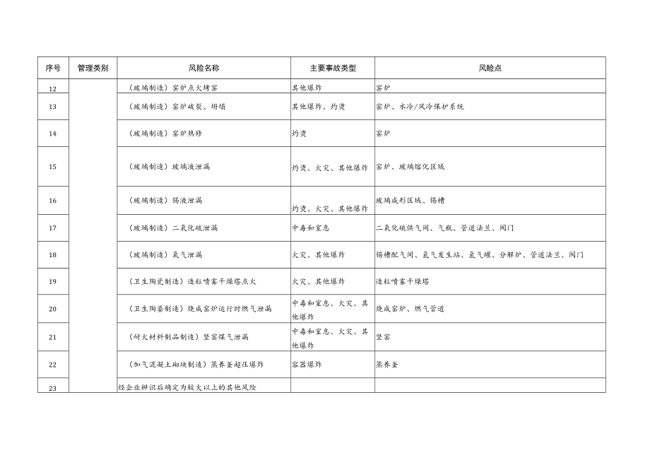 建材行业较大以上安全风险目录.docx_第2页