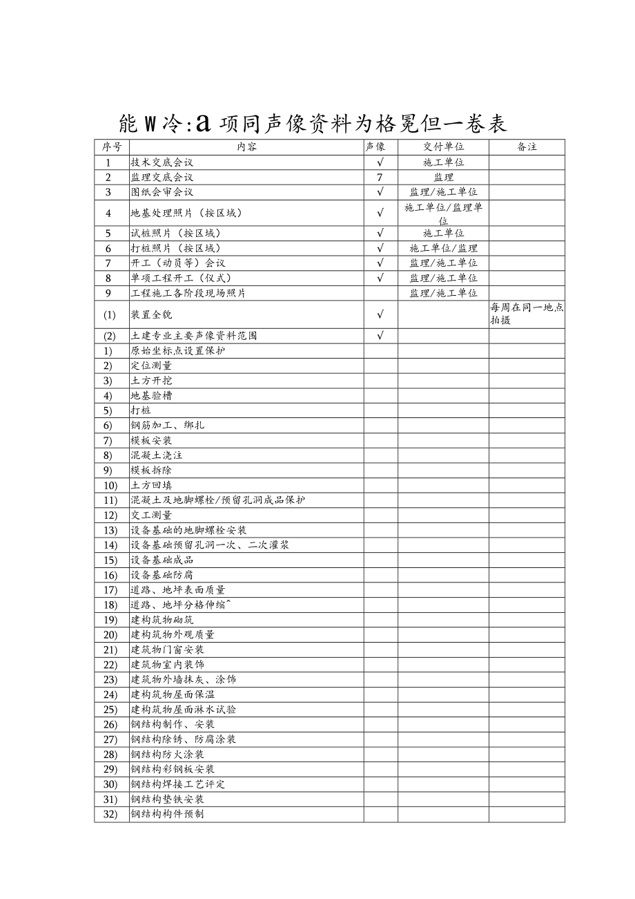 施工阶段项目声像资料归档范围一览表.docx_第1页