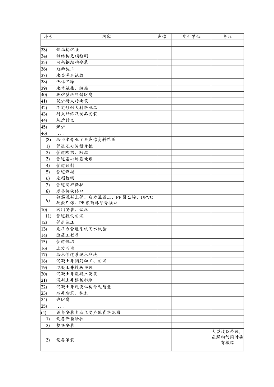 施工阶段项目声像资料归档范围一览表.docx_第2页