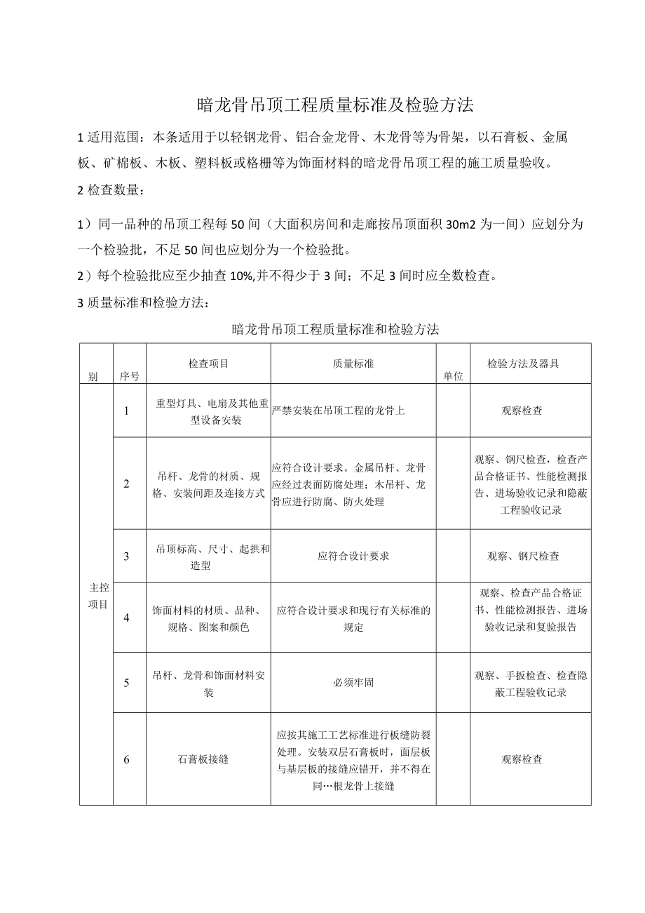 暗龙骨吊顶工程质量标准及检验方法.docx_第1页