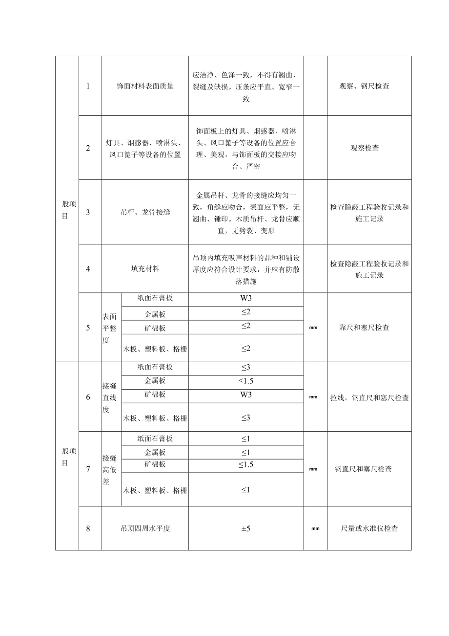 暗龙骨吊顶工程质量标准及检验方法.docx_第2页