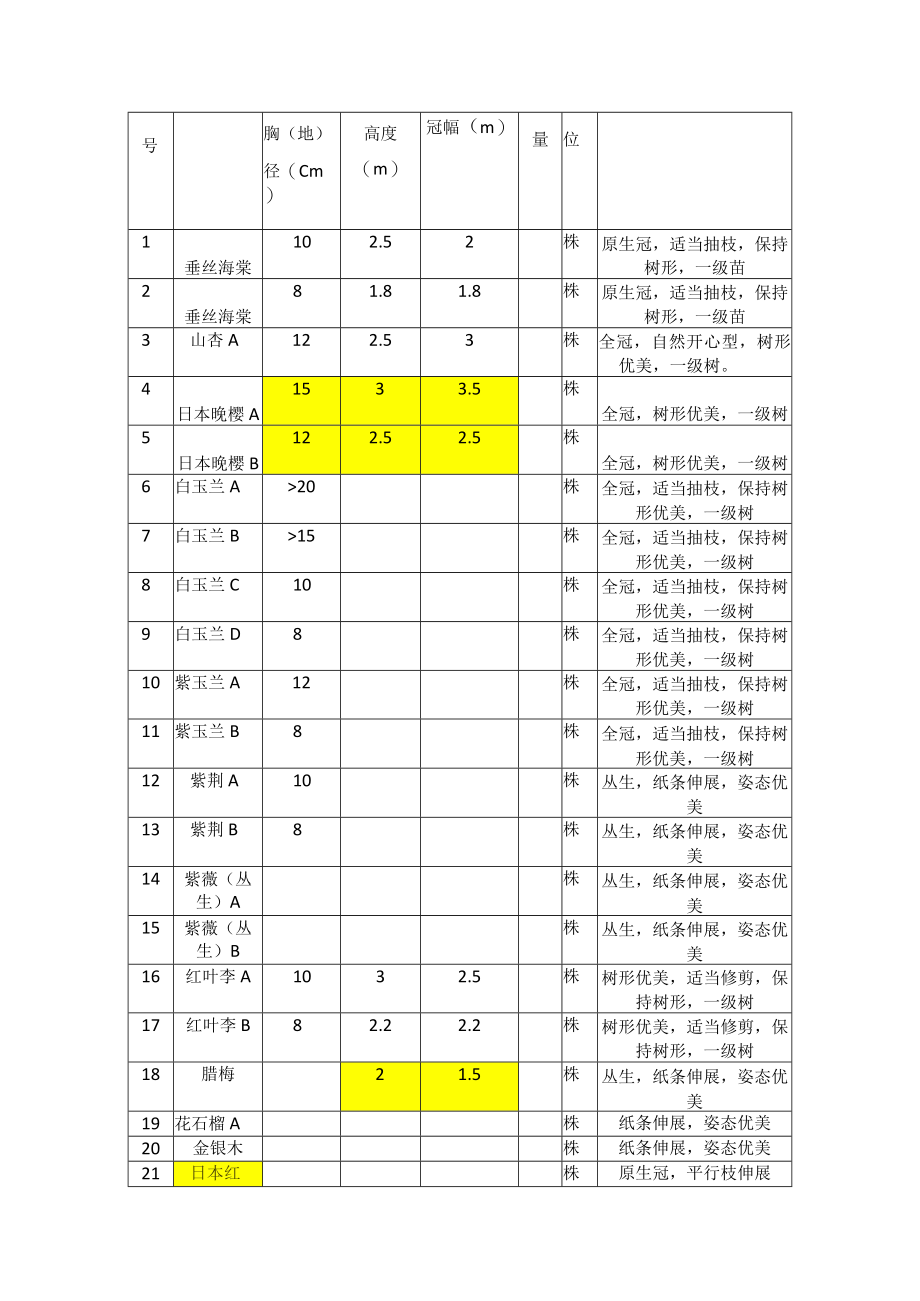 孝河苗木表.docx_第3页