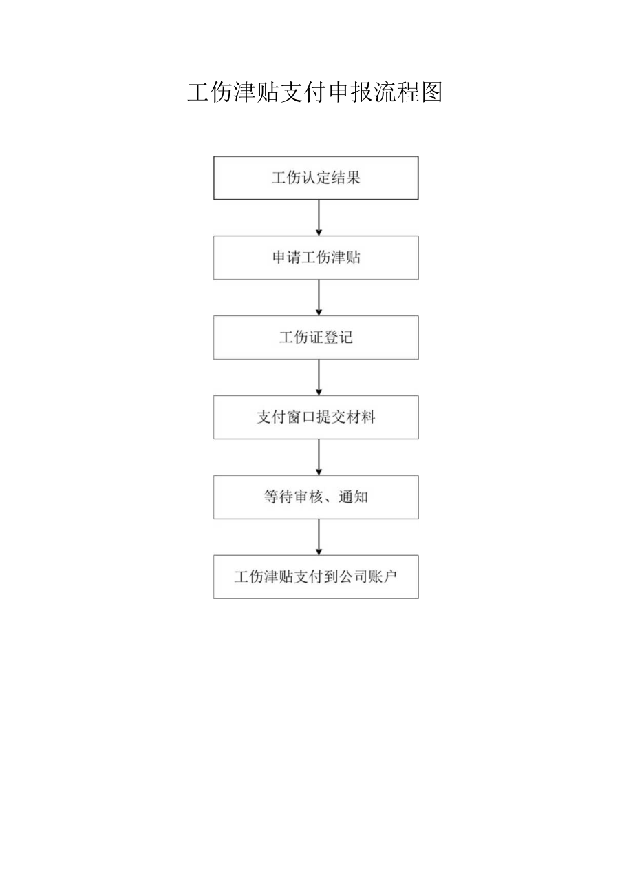 工伤支付流程图.docx_第1页