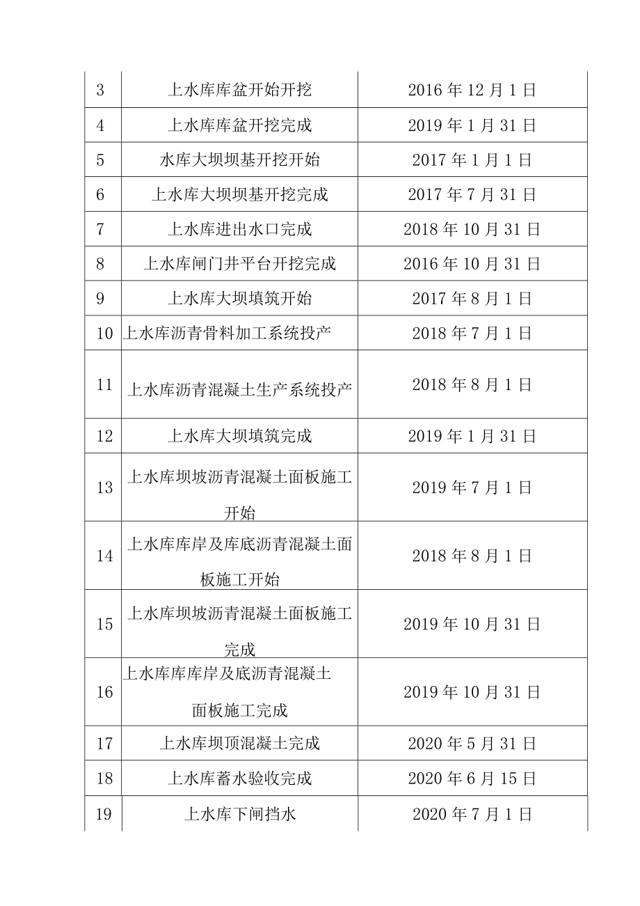 抽水蓄能电站上水库土建及金属安装工程施工总进度计划及工期保证措施.docx_第3页