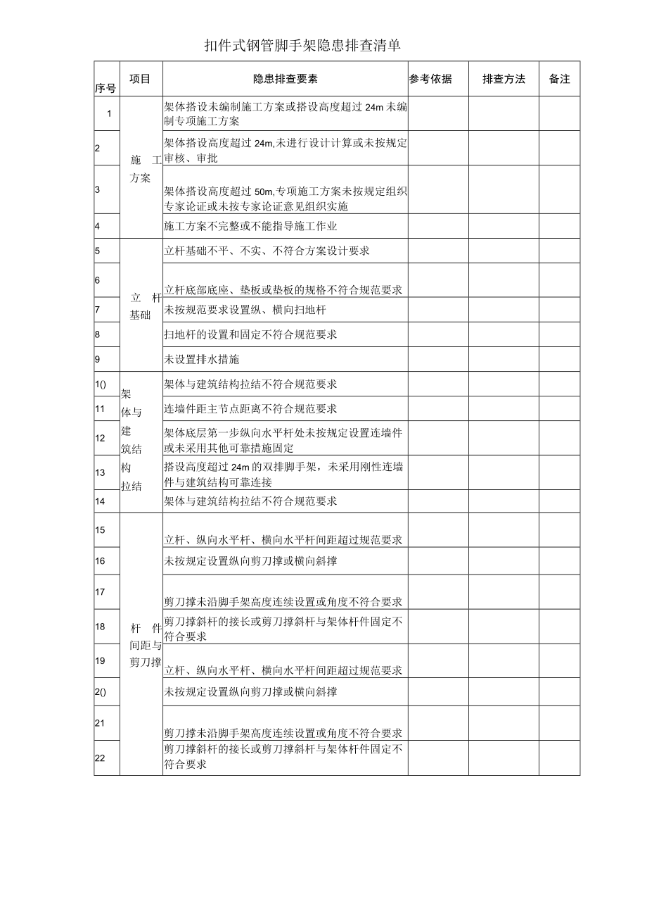 扣件式钢管脚手架隐患排查清单.docx_第1页