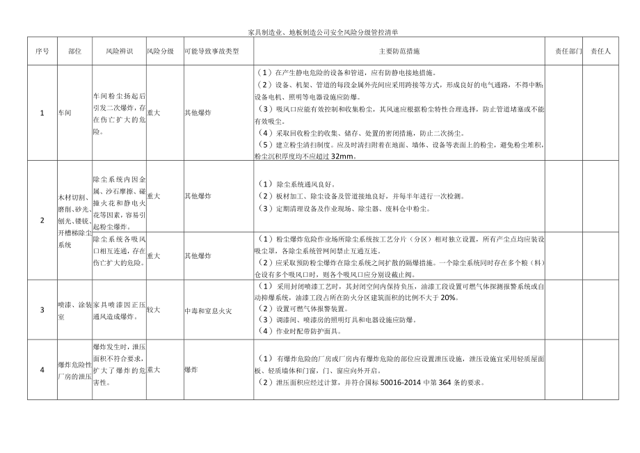 家具制造业、地板制造公司安全风险分级管控清单.docx_第1页