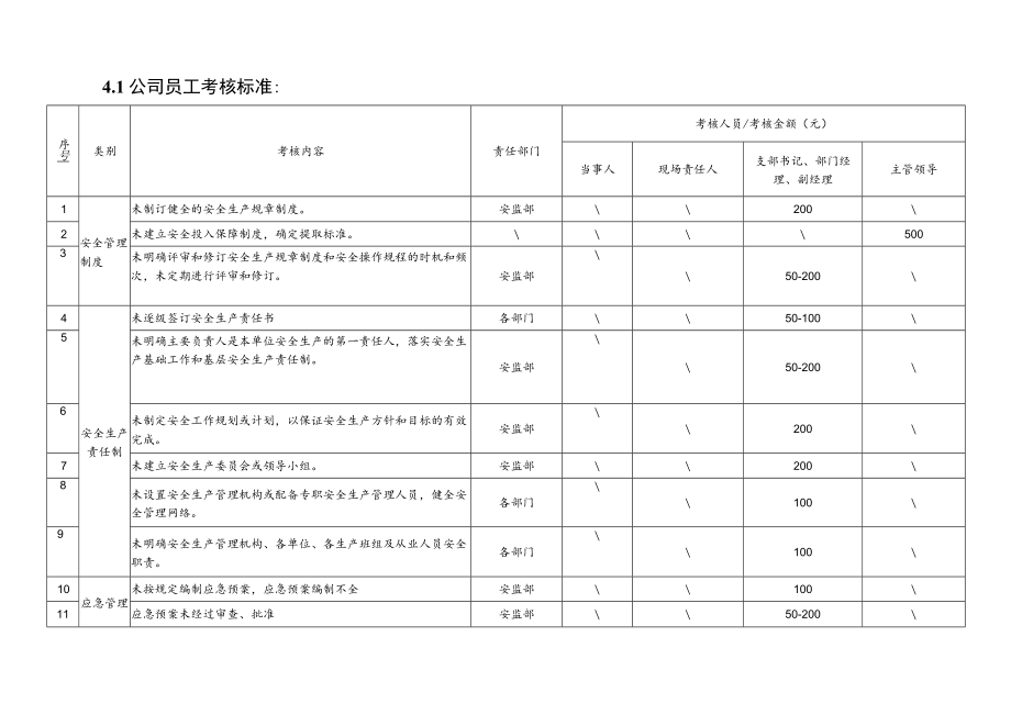 安全生产考核办法（含安全责任制考核与奖惩）.docx_第2页