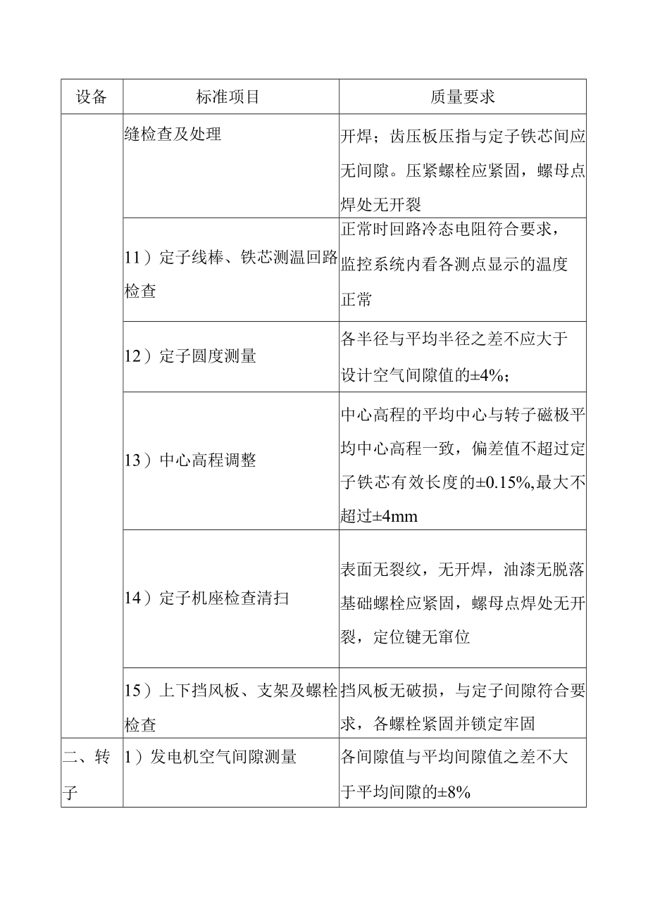 抽水蓄能电站发电电动机及附属设备A级检修标准项目及质量要求.docx_第3页