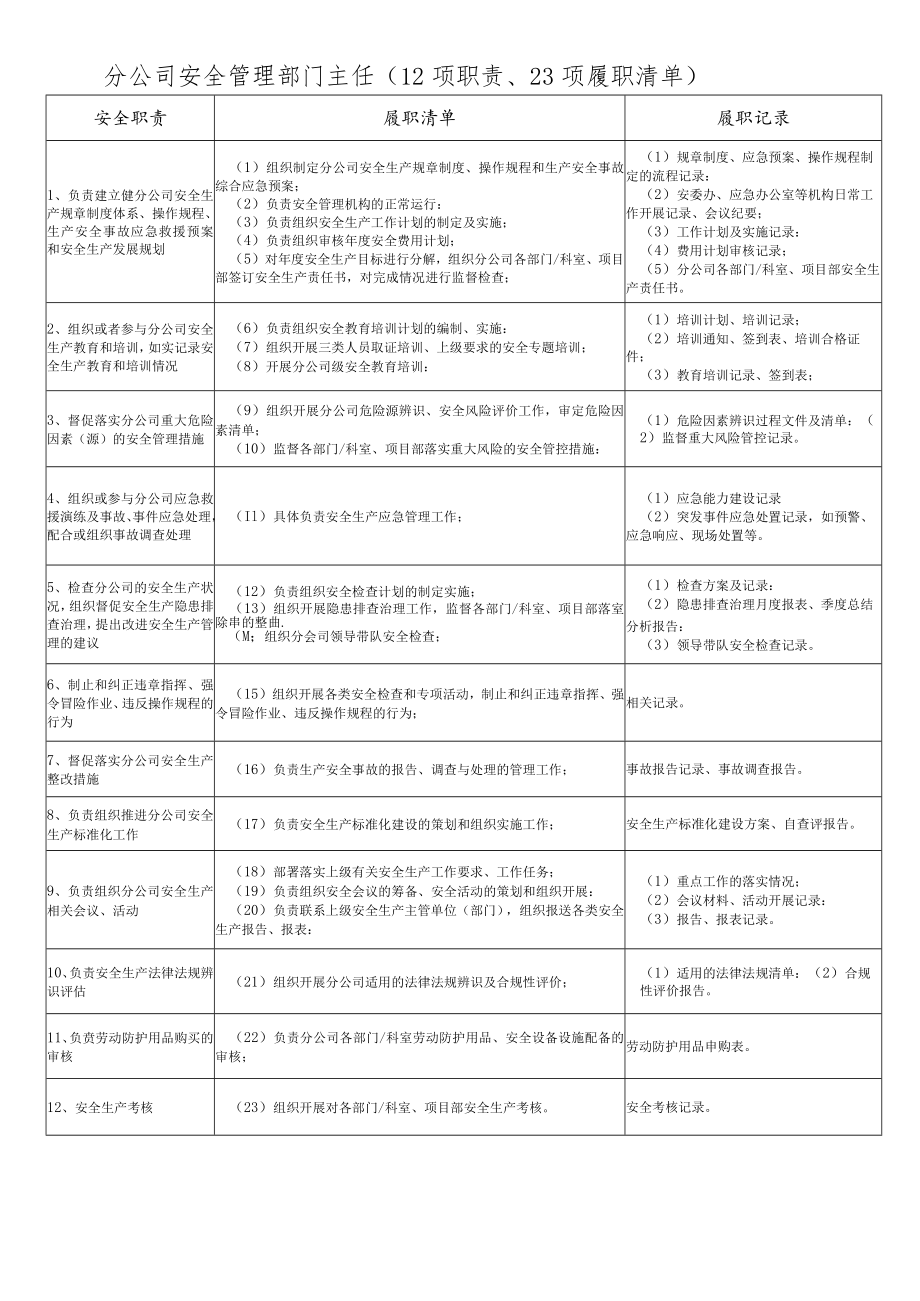 安全管理部门主任履职能力评价清单.docx_第1页