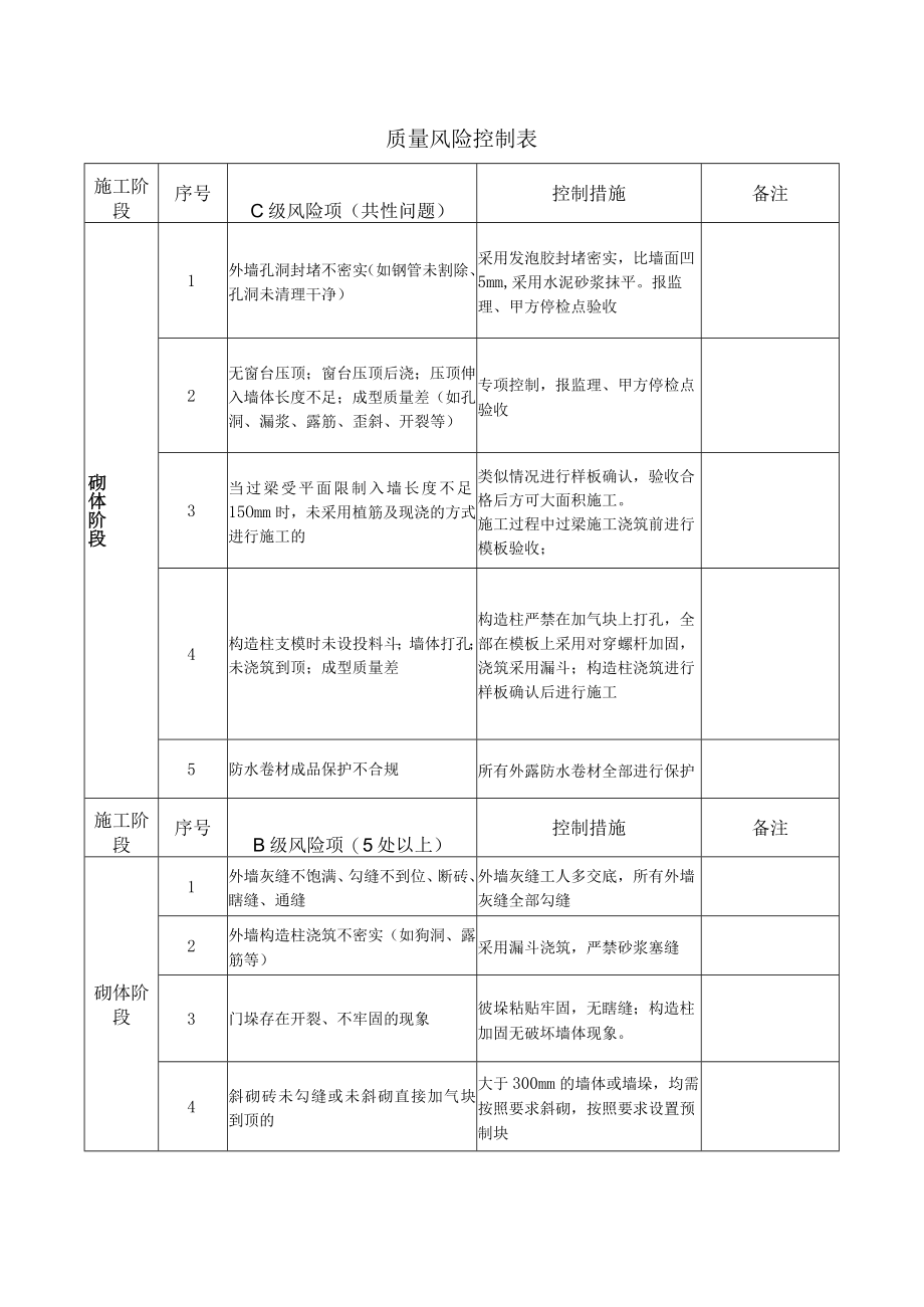 建筑施工砌体阶段质量风险控制表.docx_第1页