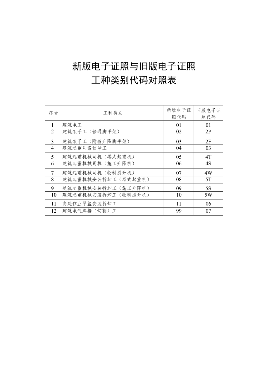 新版建筑施工特种作业操作资格证书电子证照样式 新版电子证照与旧版电子证照工种类别代码对照表.docx_第2页