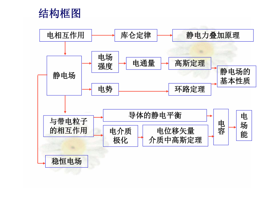 大学物理静电场课件.ppt_第2页