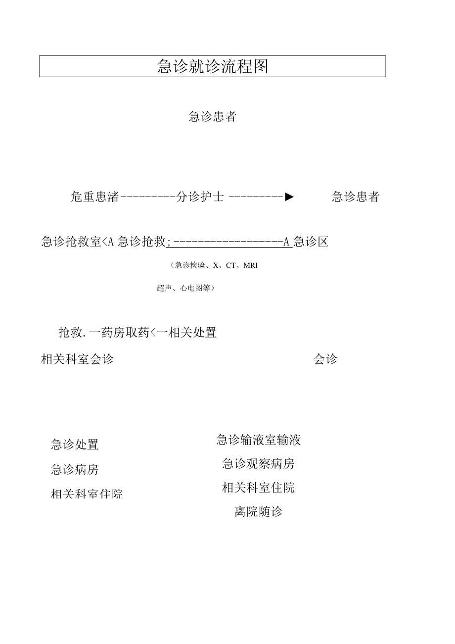 急诊就诊流程图.docx_第1页