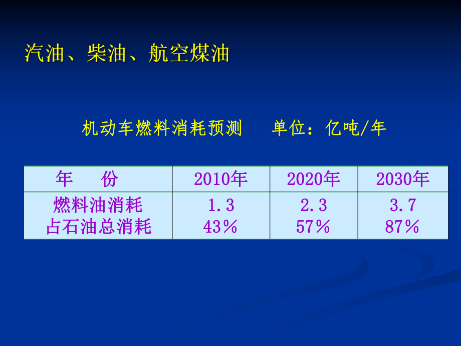 有机化学与煤化工.ppt_第3页