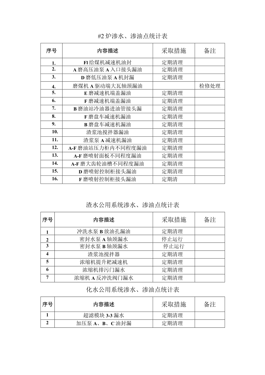 宝庆电厂制粉渣水、化水专业迎检人员安排表.docx_第2页