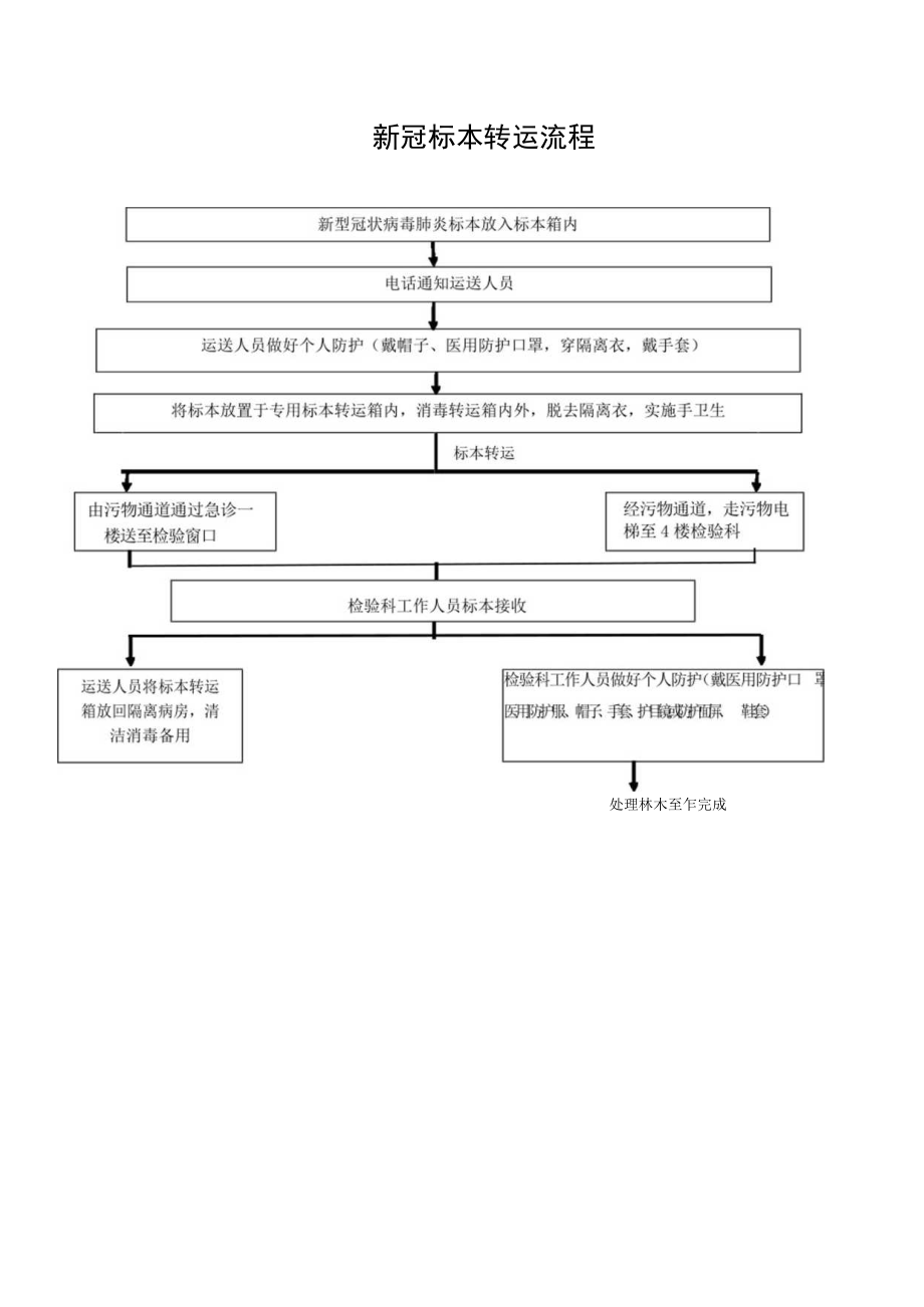 新冠标本转运流程.docx_第1页