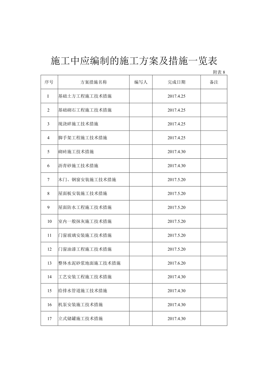 施工中应编制的施工方案及措施一览表..docx_第1页