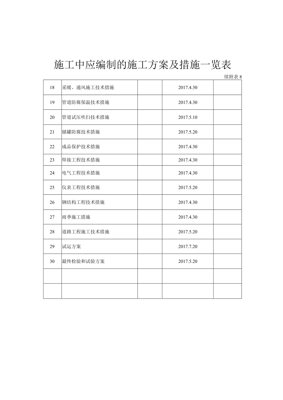 施工中应编制的施工方案及措施一览表..docx_第2页