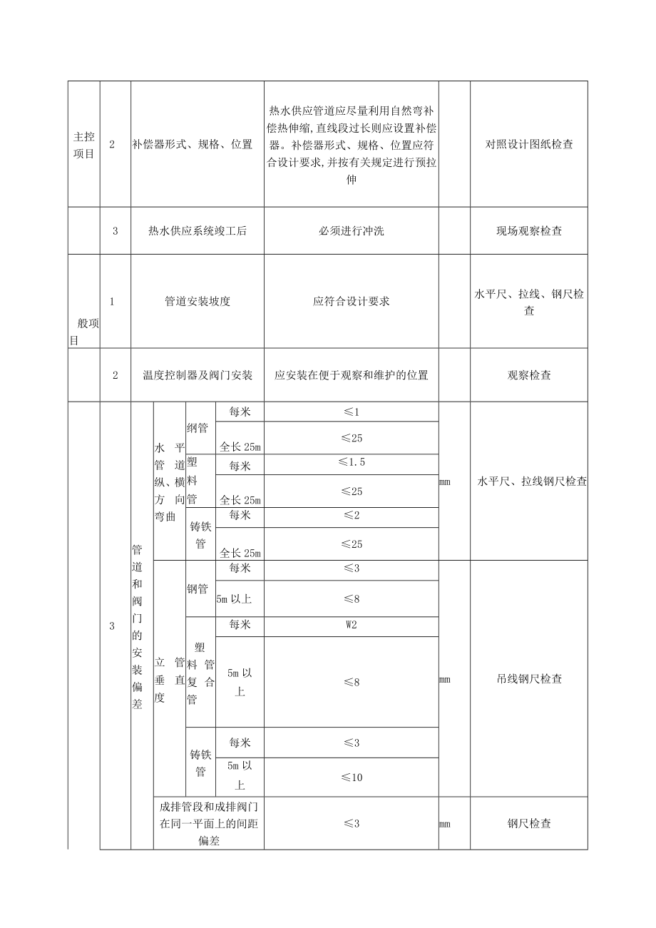 室内热水供应管道及配件安装质量标准及检验方法.docx_第2页