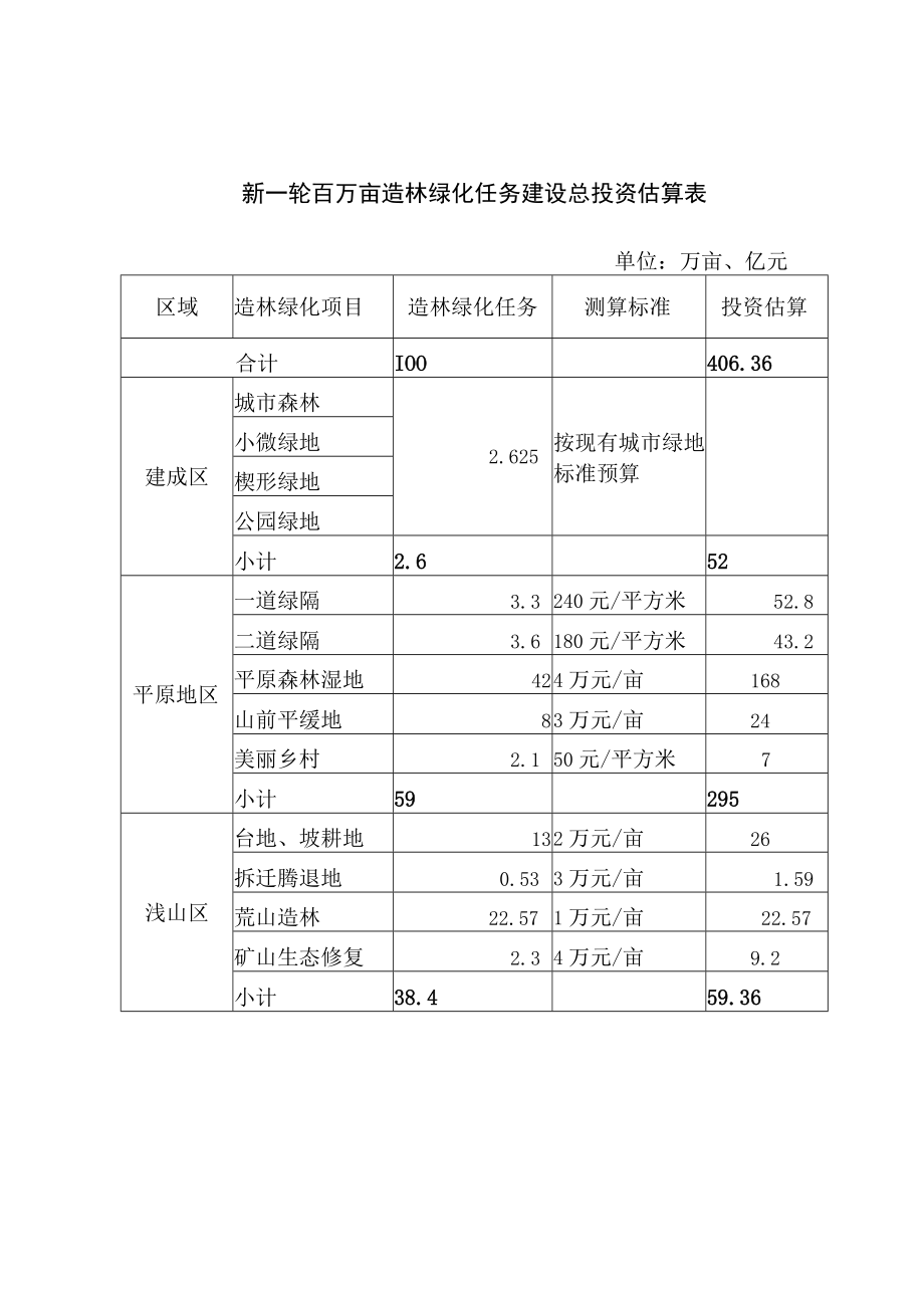 新一轮百万亩造林绿化任务建设总投资估算表.docx_第1页