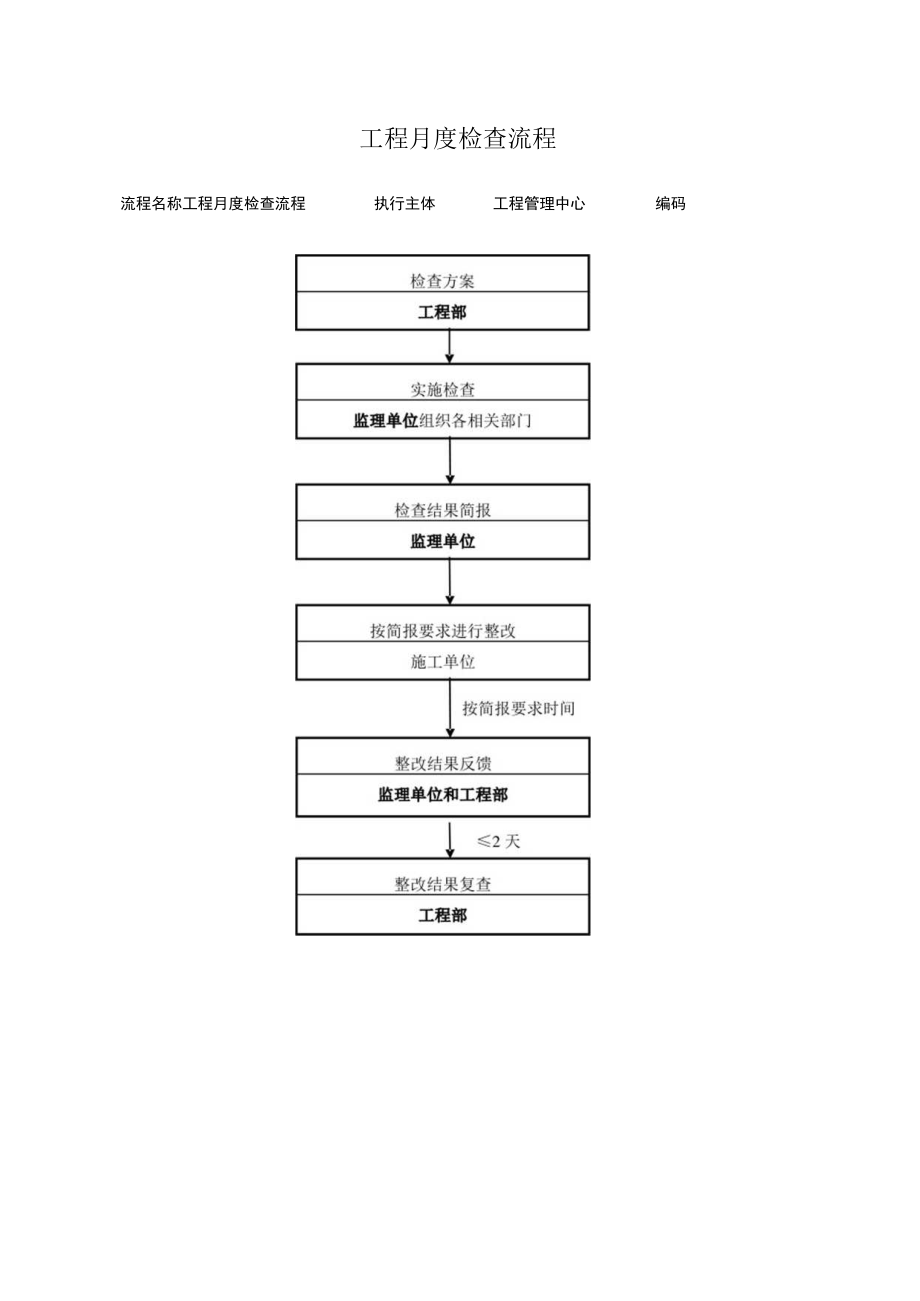 工程月度检查流程图.docx_第1页