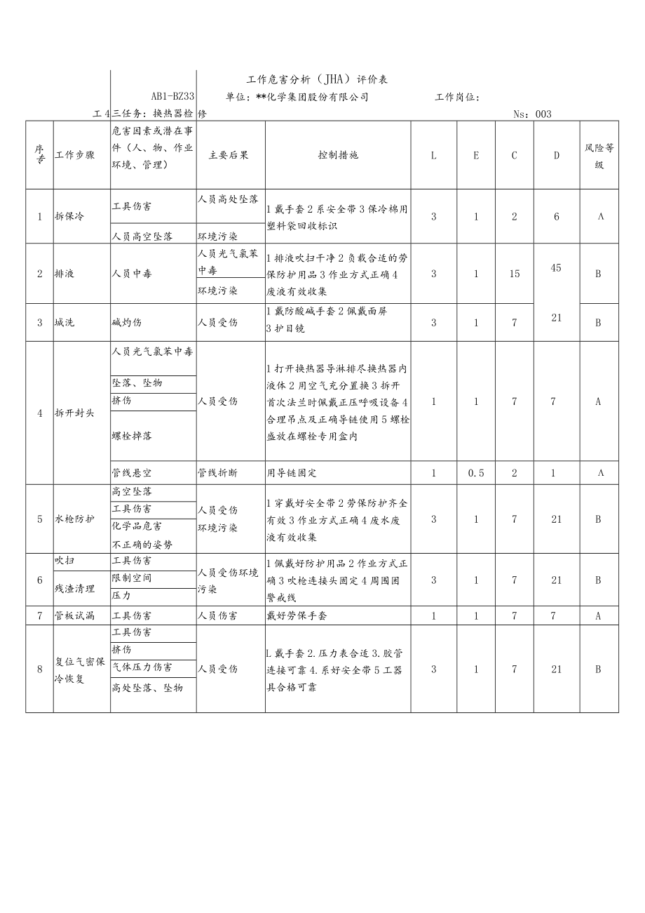 换热器检修工作危害分析（JHA）评价表.docx_第1页