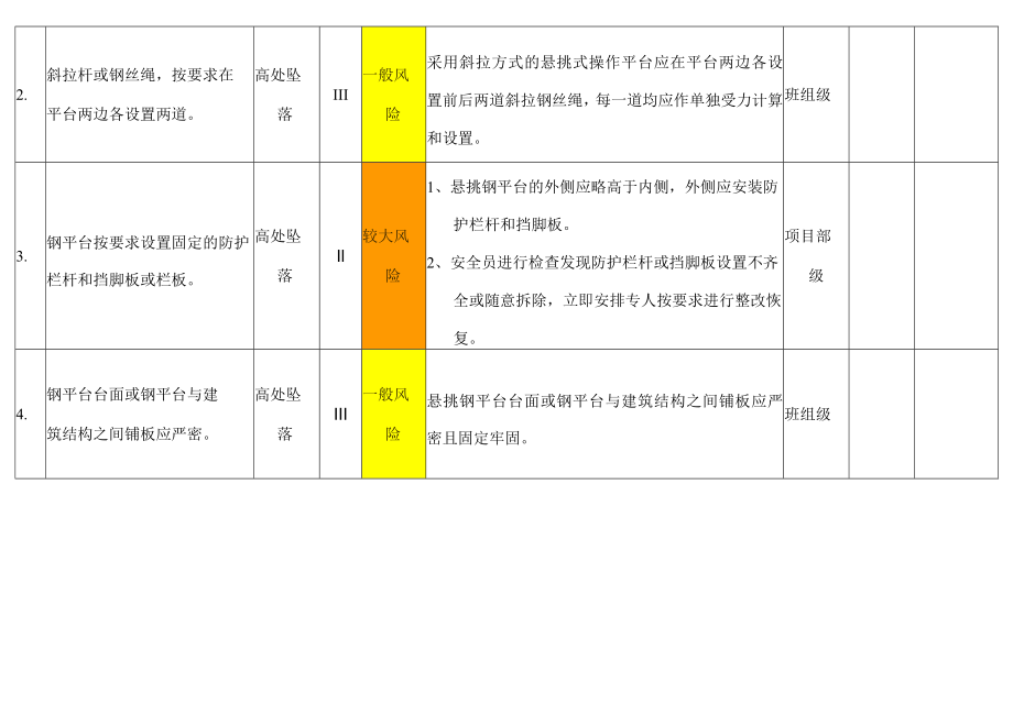 悬挑式操作平台防护设施风险分级管控告知栏.docx_第2页