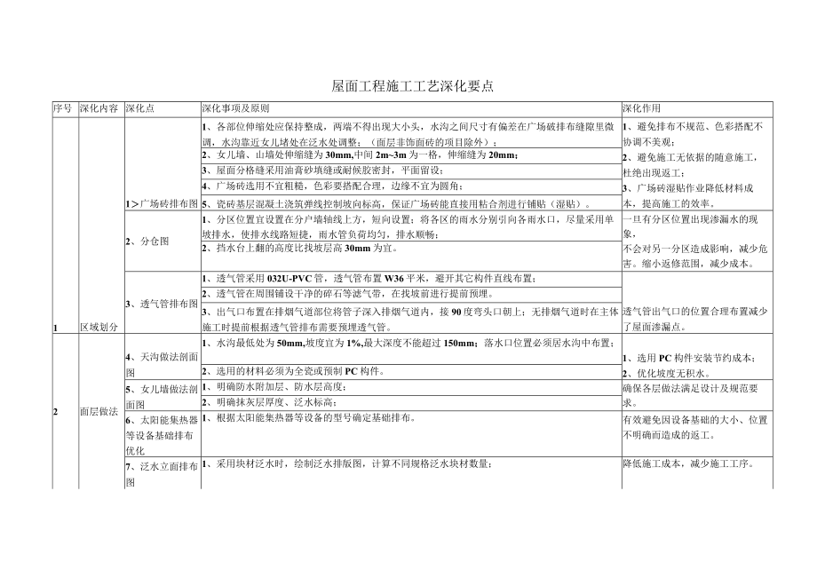 屋面工程施工工艺深化要点.docx_第1页