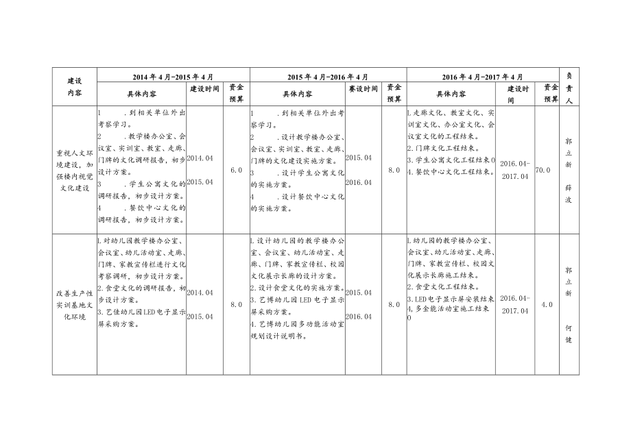 学校旅游专业物质文化建设进度.docx_第2页